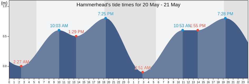 Hammerhead, Guaymas, Sonora, Mexico tide chart
