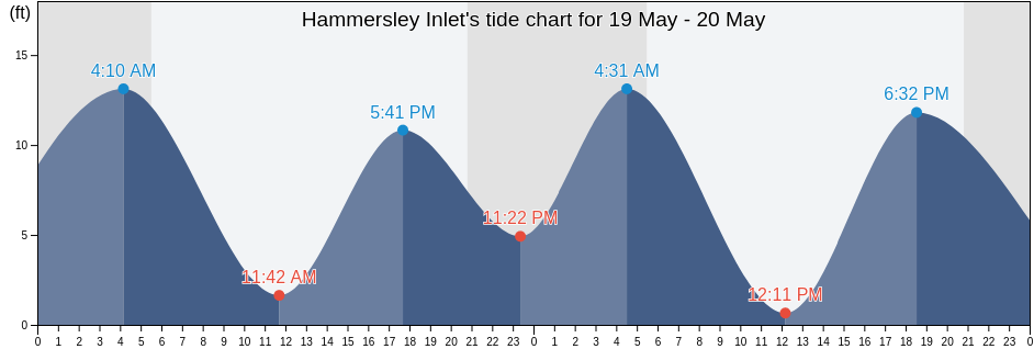 Hammersley Inlet, Mason County, Washington, United States tide chart