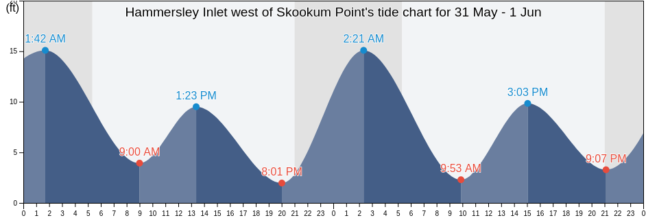 Saint Inlet Tide Chart