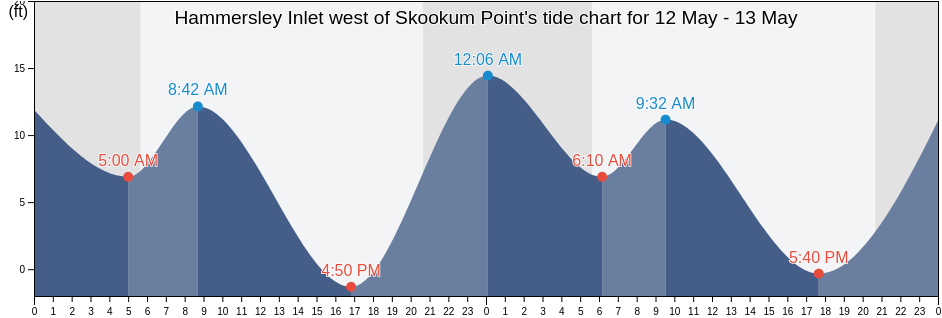Hammersley Inlet west of Skookum Point, Mason County, Washington, United States tide chart