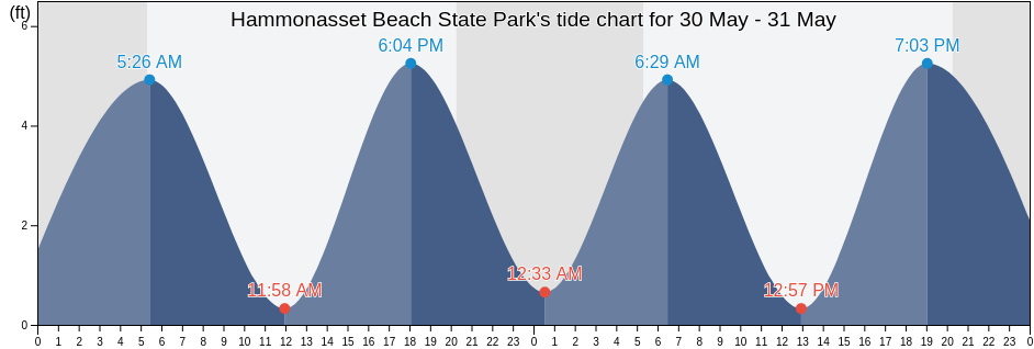 Hammonasset Beach State Park, New Haven County, Connecticut, United States tide chart