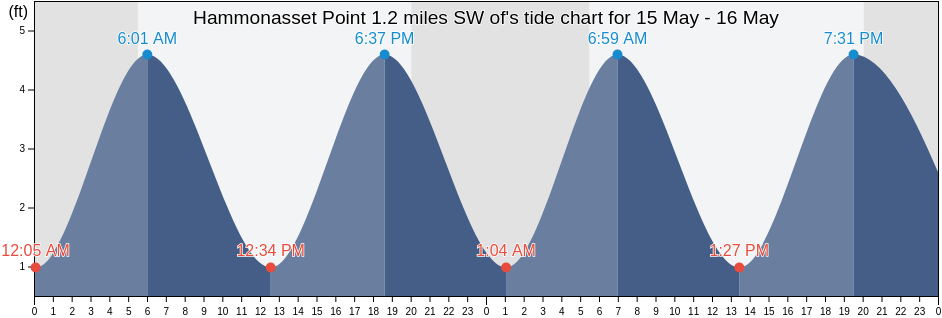 Hammonasset Point 1.2 miles SW of, New Haven County, Connecticut, United States tide chart
