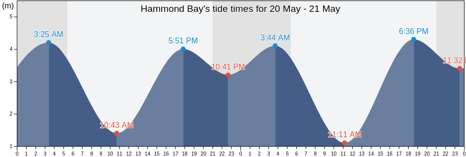 Hammond Bay, British Columbia, Canada tide chart