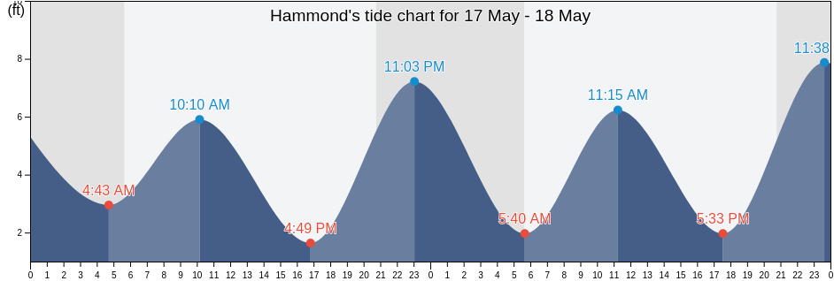Hammond, Clatsop County, Oregon, United States tide chart