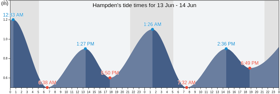 Hampden, Cote-Nord, Quebec, Canada tide chart