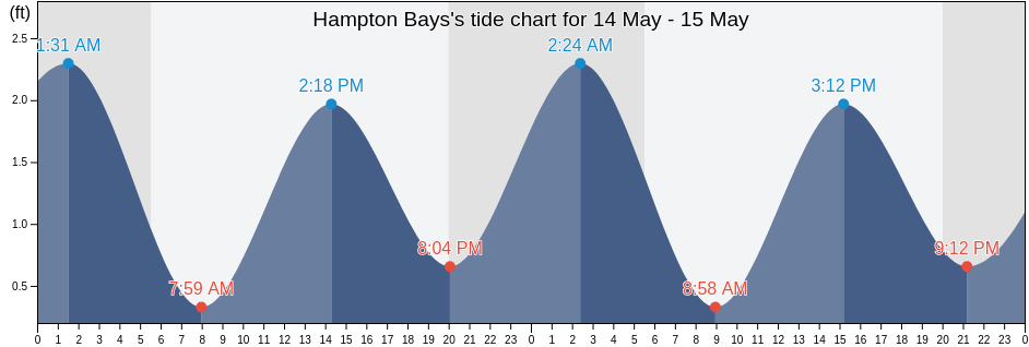 Hampton Bays, Suffolk County, New York, United States tide chart