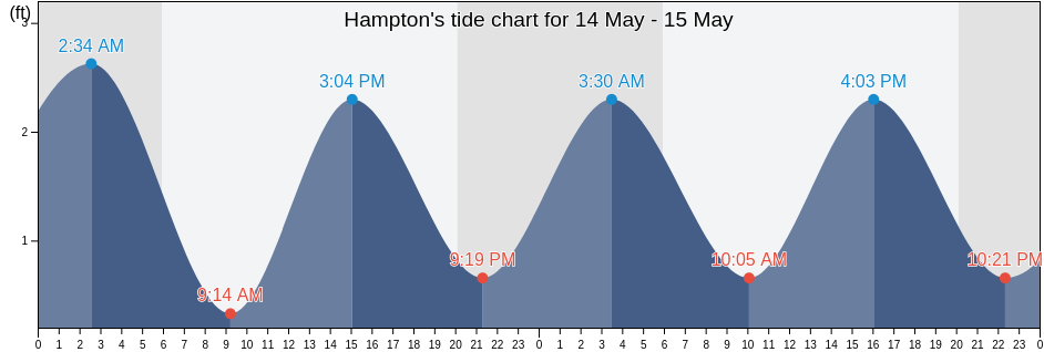 Hampton, City of Hampton, Virginia, United States tide chart