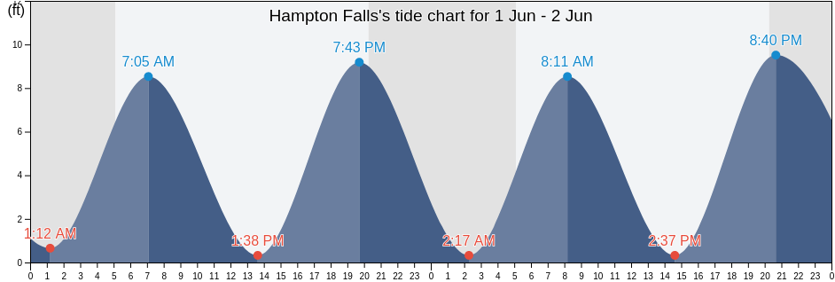 Hampton Falls, Rockingham County, New Hampshire, United States tide chart