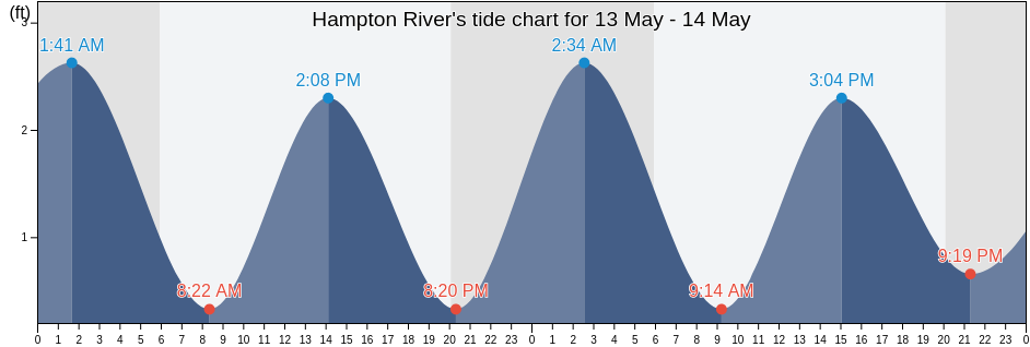 Hampton River, City of Hampton, Virginia, United States tide chart