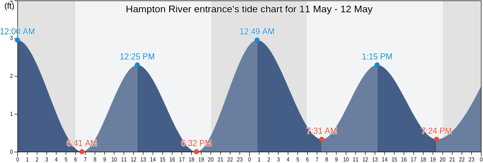 Hampton River entrance, City of Hampton, Virginia, United States tide chart