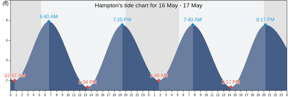 Hampton, Rockingham County, New Hampshire, United States tide chart