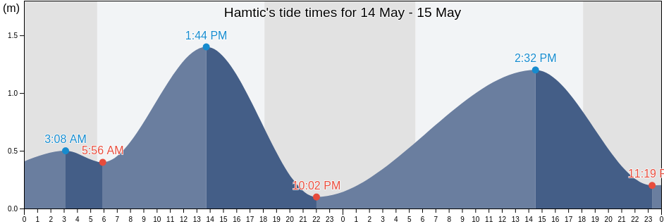 Hamtic, Province of Antique, Western Visayas, Philippines tide chart