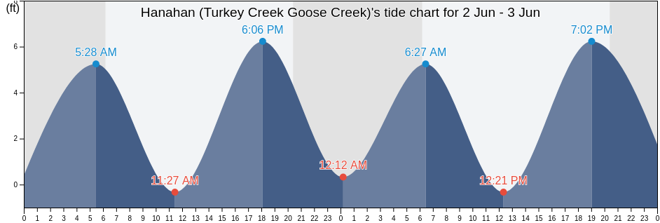 Hanahan (Turkey Creek Goose Creek), Berkeley County, South Carolina, United States tide chart