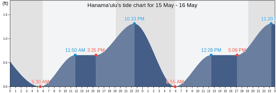 Hanama'ulu, Kauai County, Hawaii, United States tide chart