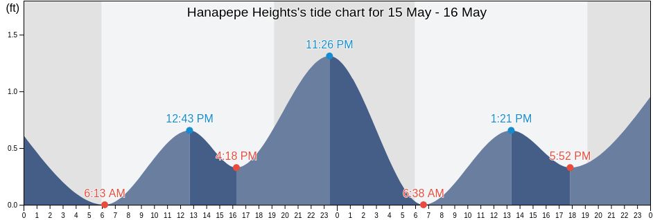 Hanapepe Heights, Kauai County, Hawaii, United States tide chart