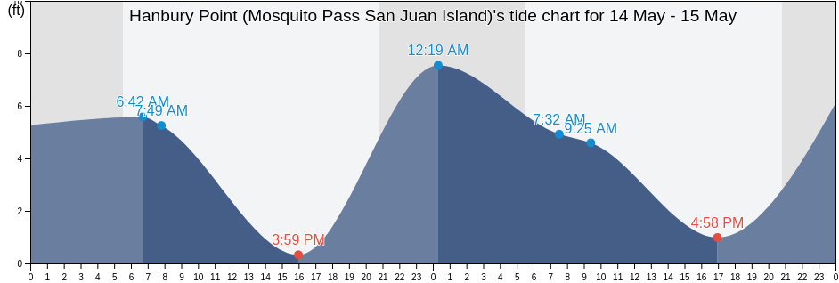 Hanbury Point (Mosquito Pass San Juan Island), San Juan County, Washington, United States tide chart