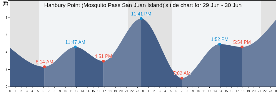 Hanbury Point (Mosquito Pass San Juan Island), San Juan County, Washington, United States tide chart