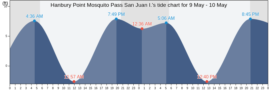 Hanbury Point Mosquito Pass San Juan I., San Juan County, Washington, United States tide chart
