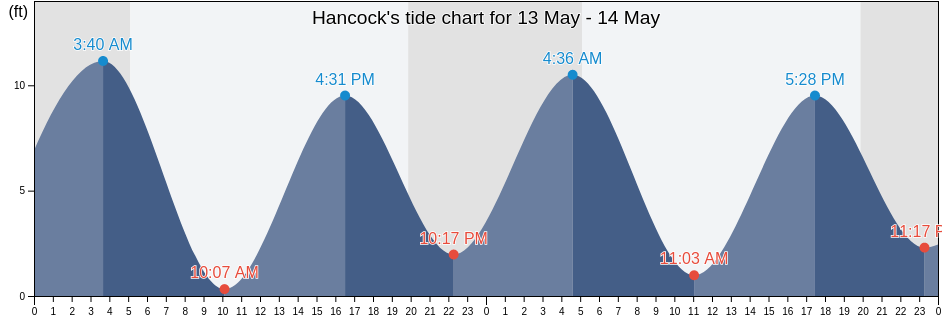 Hancock, Hancock County, Maine, United States tide chart