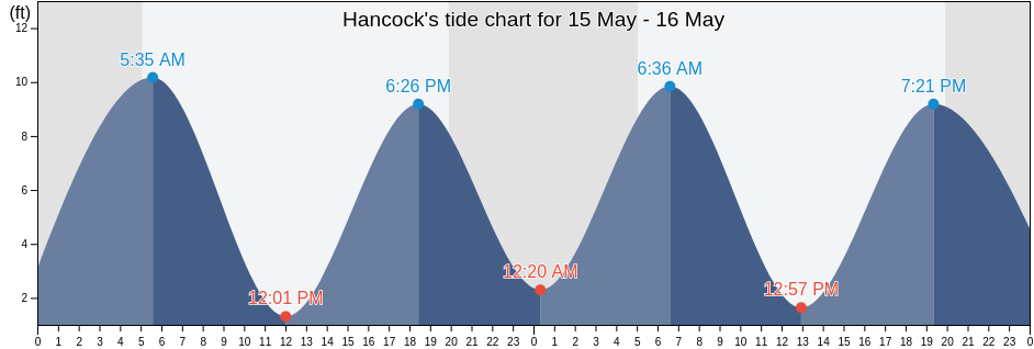 Hancock, Hancock County, Maine, United States tide chart