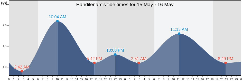 Handilenam, East Kalimantan, Indonesia tide chart