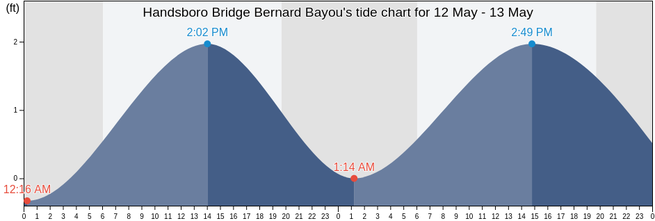 Handsboro Bridge Bernard Bayou, Harrison County, Mississippi, United States tide chart