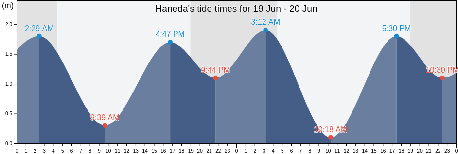 Haneda, Ota-ku, Tokyo, Japan tide chart