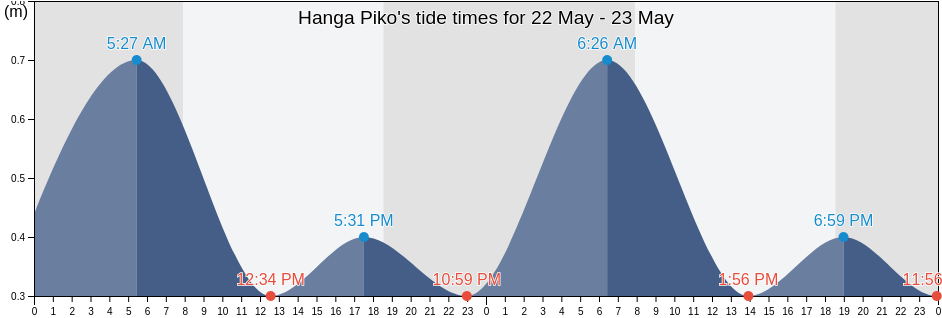 Hanga Piko, Provincia de Isla de Pascua, Valparaiso, Chile tide chart