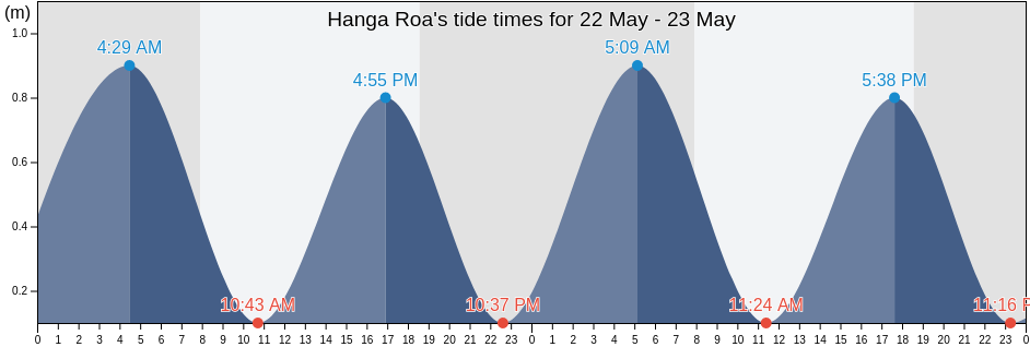 Hanga Roa, Provincia de Isla de Pascua, Valparaiso, Chile tide chart