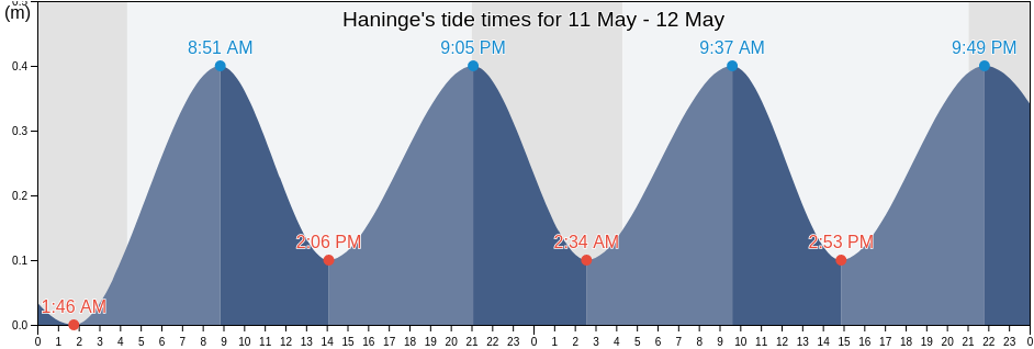 Haninge, Haninge Kommun, Stockholm, Sweden tide chart