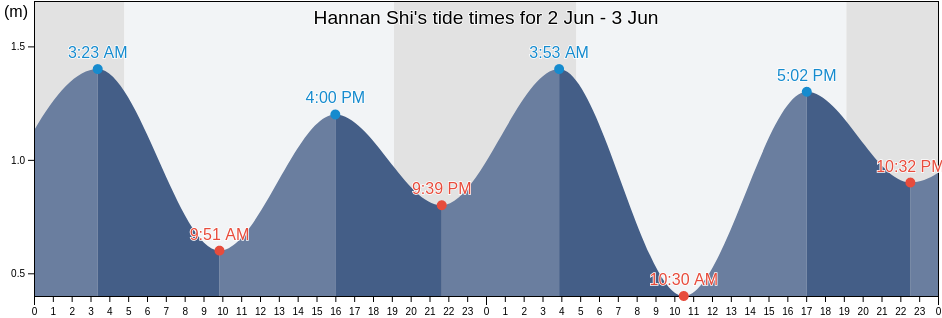 Hannan Shi, Osaka, Japan tide chart
