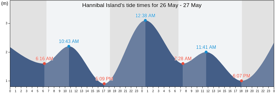 Hannibal Island, Mapoon, Queensland, Australia tide chart