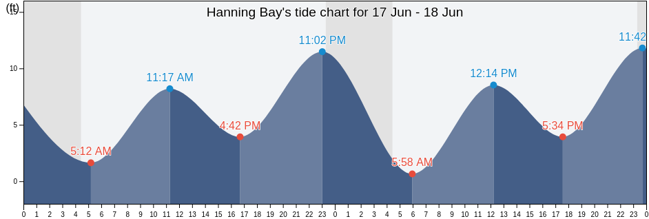 Hanning Bay, Anchorage Municipality, Alaska, United States tide chart
