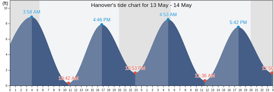 Hanover, Plymouth County, Massachusetts, United States tide chart