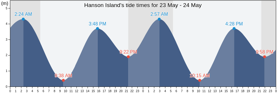 Hanson Island, British Columbia, Canada tide chart
