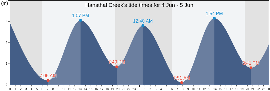 Hansthal Creek, Jamnagar, Gujarat, India tide chart