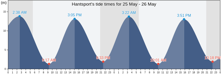 Hantsport, Kings County, Nova Scotia, Canada tide chart
