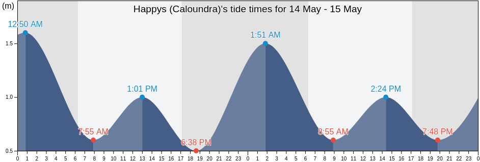 Happys (Caloundra), Sunshine Coast, Queensland, Australia tide chart