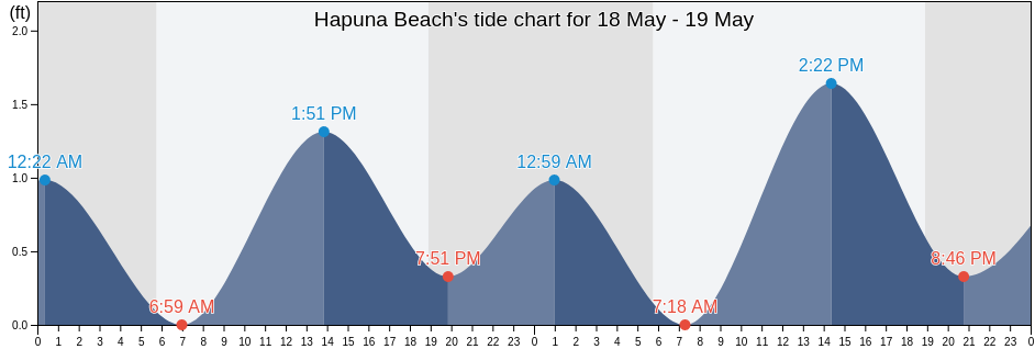 Hapuna Beach, Hawaii County, Hawaii, United States tide chart