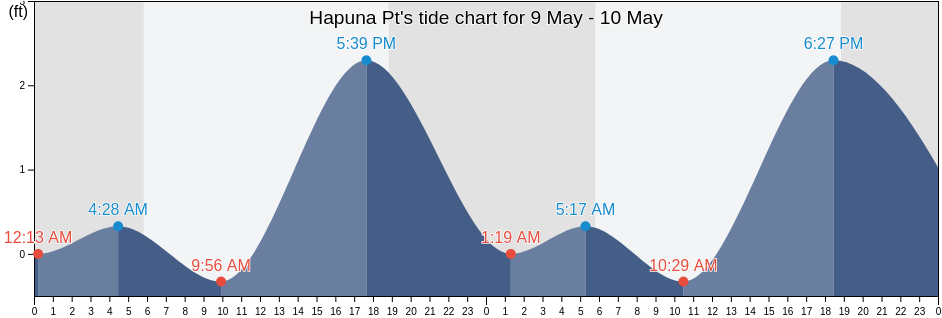 Hapuna Pt, Hawaii County, Hawaii, United States tide chart