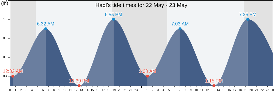 Haql, Tabuk Region, Saudi Arabia tide chart