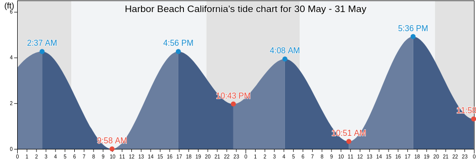 Harbor Beach California, San Diego County, California, United States tide chart