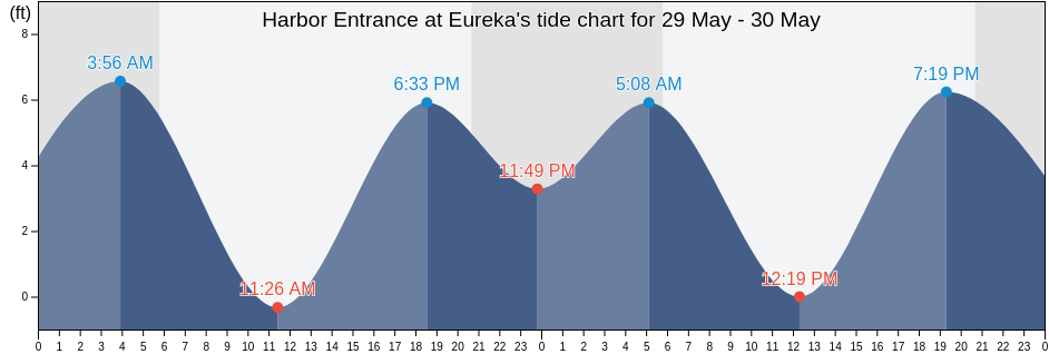 Harbor Entrance at Eureka, Humboldt County, California, United States tide chart