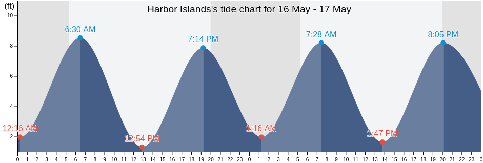Harbor Islands, Suffolk County, Massachusetts, United States tide chart