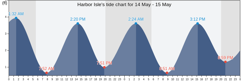 Harbor Isle, Nassau County, New York, United States tide chart