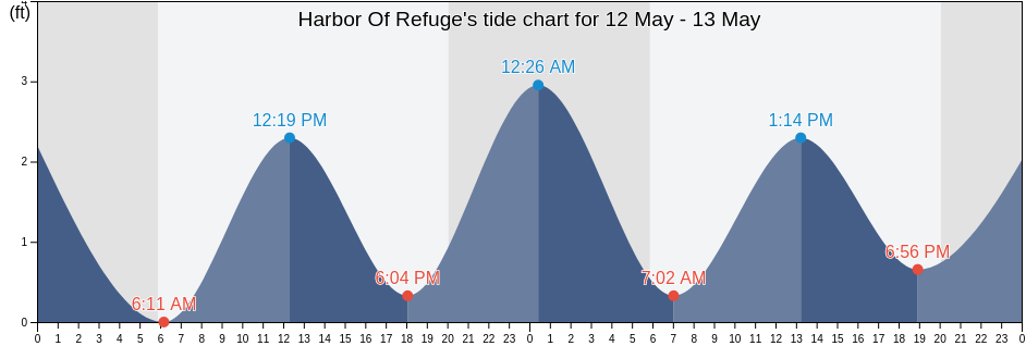 Harbor Of Refuge, Worcester County, Maryland, United States tide chart