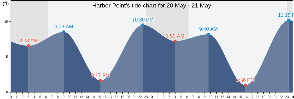 Harbor Point, Aleutians East Borough, Alaska, United States tide chart