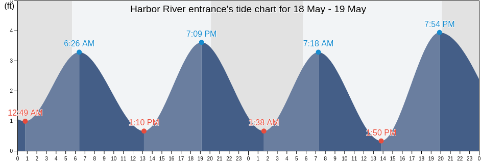 Harbor River entrance, Atlantic County, New Jersey, United States tide chart