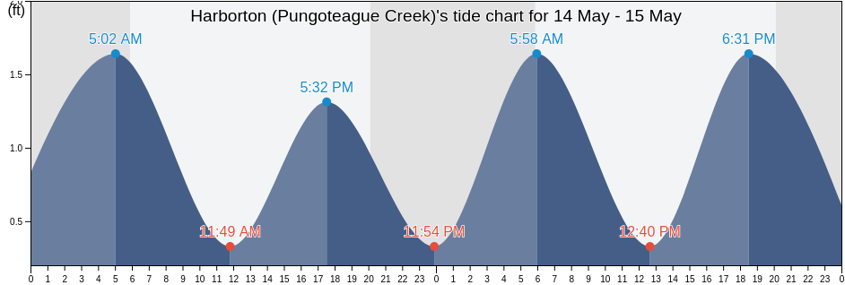 Harborton (Pungoteague Creek), Accomack County, Virginia, United States tide chart
