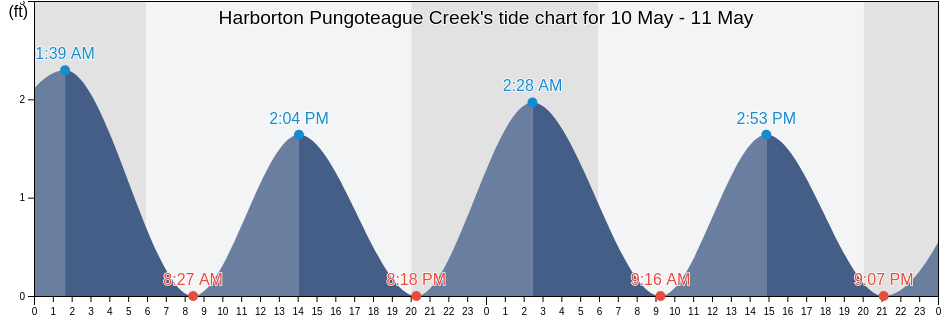 Harborton Pungoteague Creek, Accomack County, Virginia, United States tide chart
